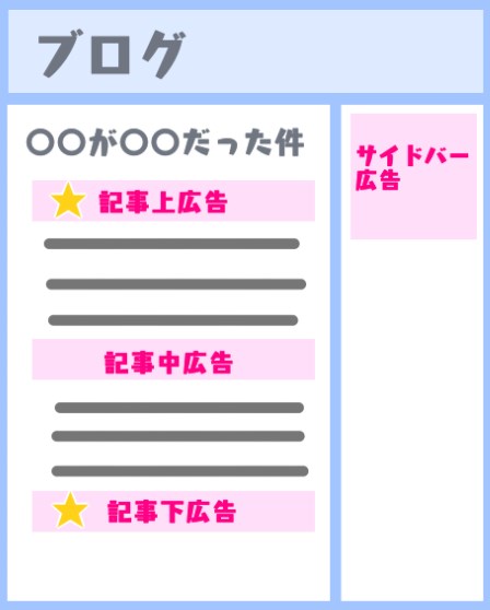 ブログでクリックされやすい広告位置の図
