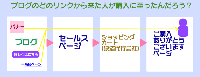 どのバナーから来たお客がコンバージョンしたのか
