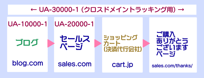 アナリティクスのクロスドメイントラッキング2