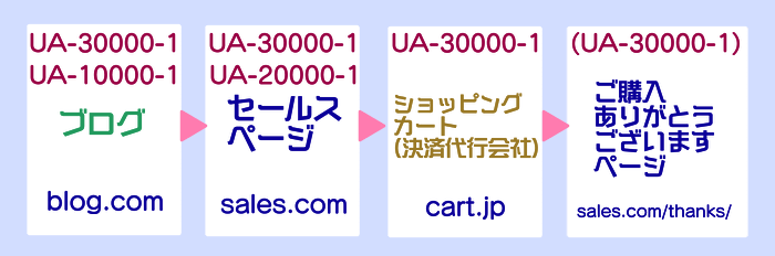 アナリティクスのクロスドメイントラッキング3