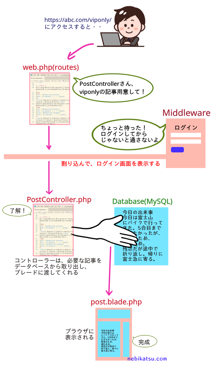 laravel ミドルウェアが割り込む図