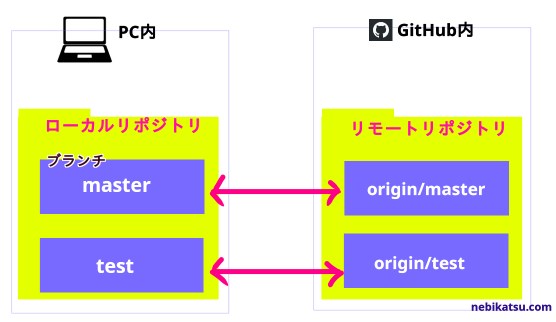 ローカルリポジトリとリモートリポジトリの関係図
